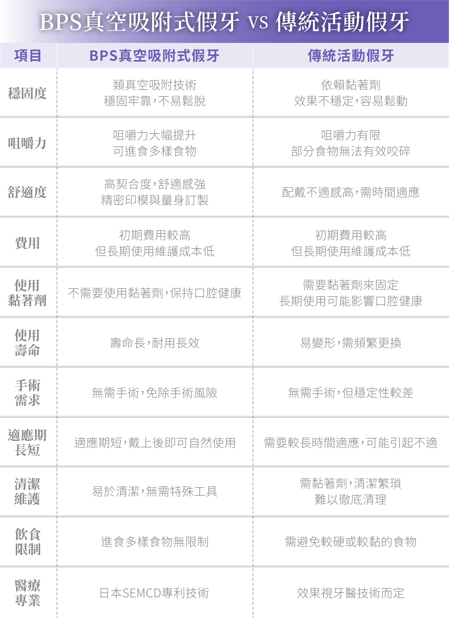 活動假牙怎麼挑選？BPS真空吸附式假牙VS傳統活動假牙差在哪？ - 雅德思牙醫診所